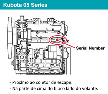 Localização Modelo/Série