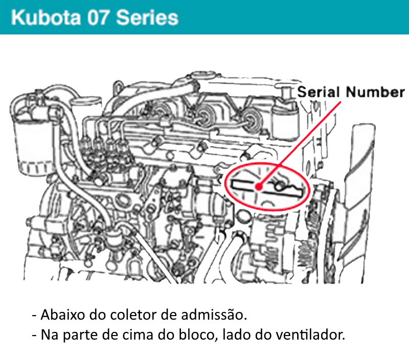 Localização Modelo/Série